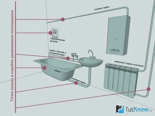 Schéma de mise à la terre de la salle de bain