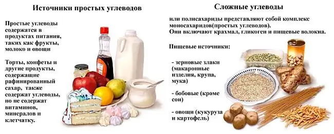 Cov npe khoom noj uas muaj cov carbohydrates