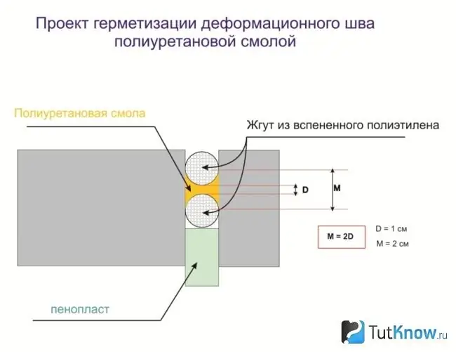 Схема на уплътняване на фуги в бетонен под