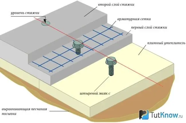 Úszó esztrich diagram