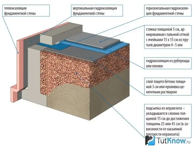 विस्तारित मिट्टी के साथ फर्श इन्सुलेशन की योजना