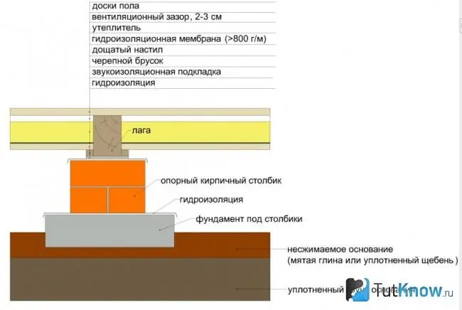 Medinių grindų schema ant rąstų