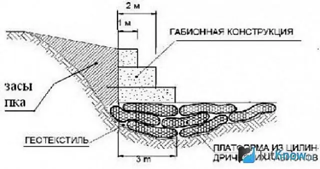 Gabiono schema