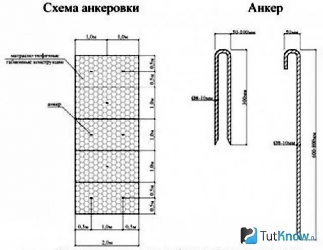 Schema de gabion ridicat diy