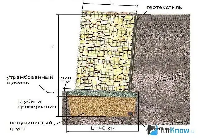 Scheme ntawm siab gabion