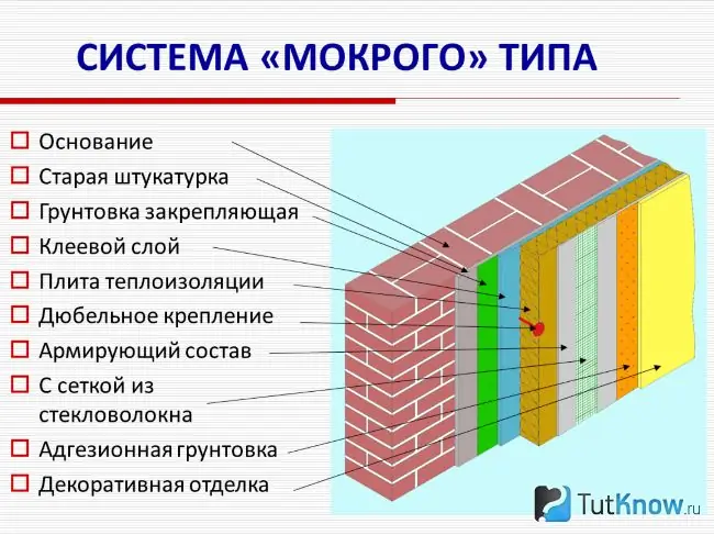 Schema di facciata bagnata