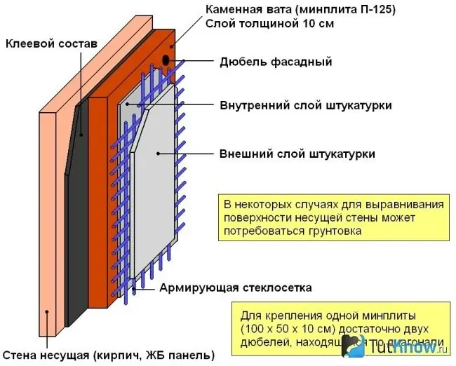 Schema de izolare a peretilor cu vata minerala