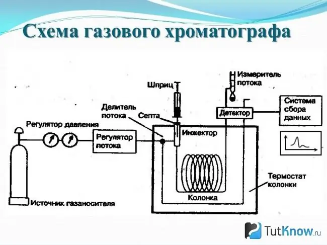 Diagramme de chromatographe en phase gazeuse