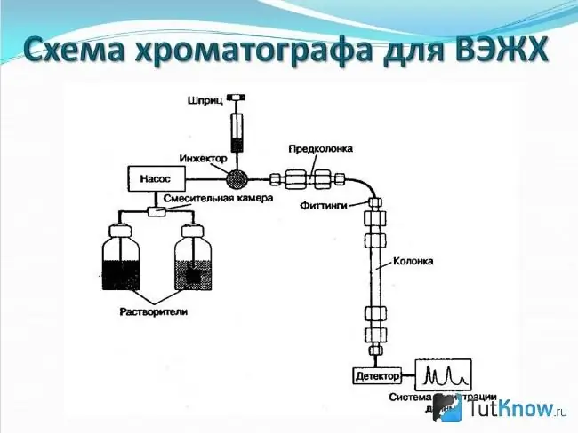 Mpangilio wa chromatografia ya HPLC