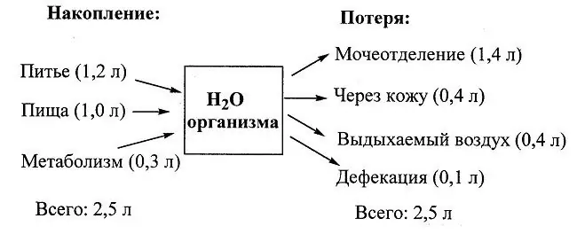 Water storage methods and processes in case of its loss