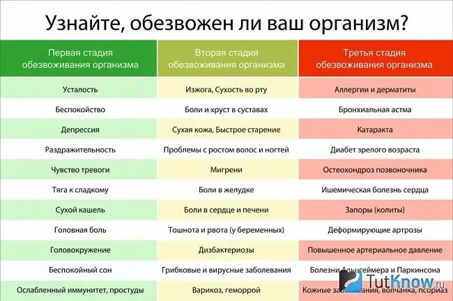 A kiszáradás különböző szakaszainak tünetei