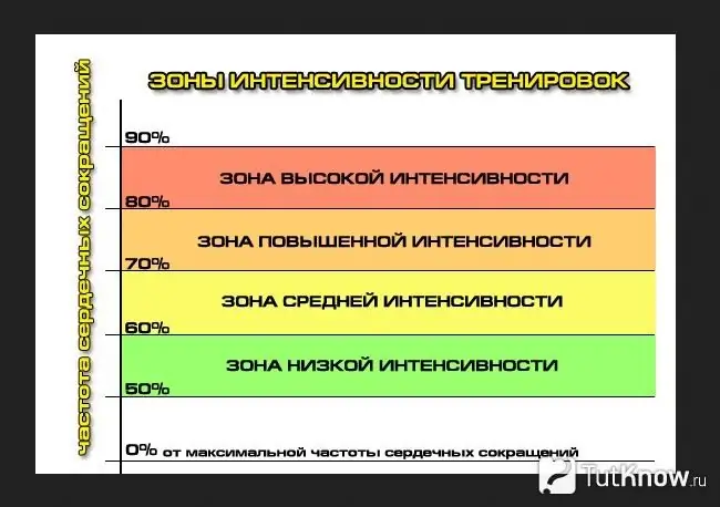 Схематично представяне на сърдечната честота в различни зони на интензивност